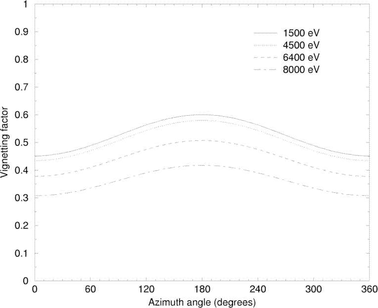 \begin{figure}\begin{center}
\leavevmode
\epsfig{height=0.56\hsize, file=figs/MOS1vig10arcmin.eps}
\end{center}
\end{figure}
